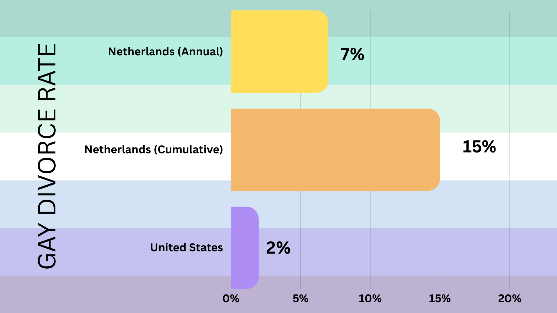 A bar chart comparing gay divorce rates, showing the Netherlands' annual rate at 7%, the cumulative rate at 15%, and the United States' rate at 2%