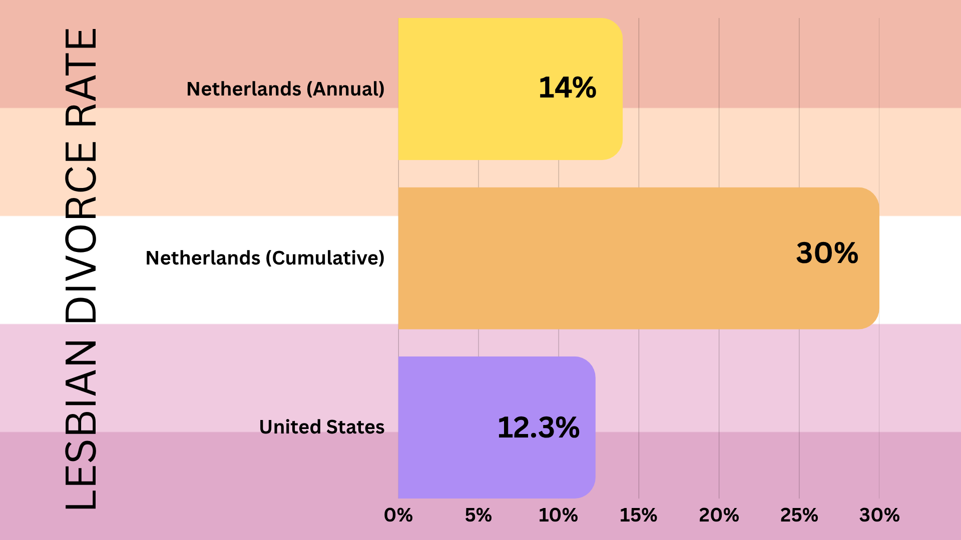 A bar chart comparing lesbian divorce rates in the Netherlands (Annual) is 14%, the Netherlands (Cumulative) is 30%, and the United States is 12.3%