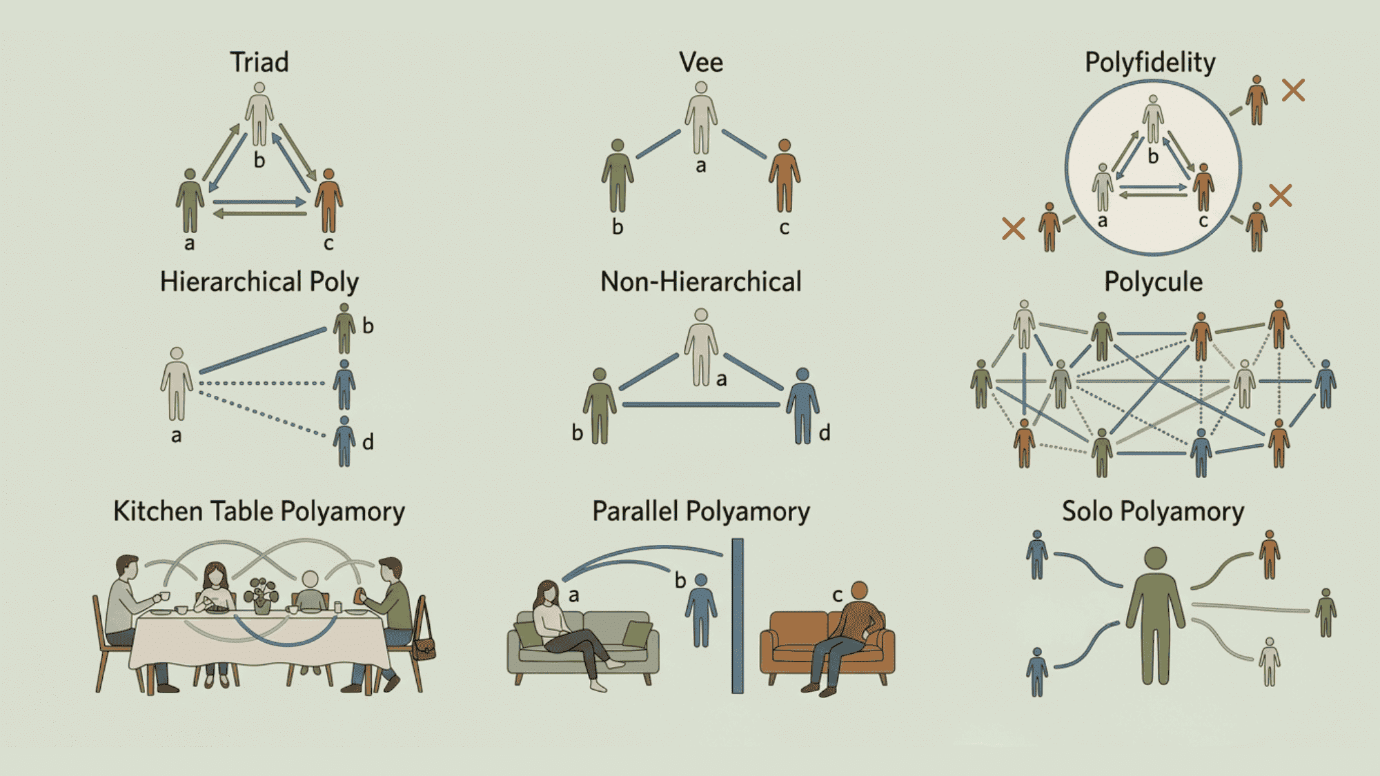 Infographic showing types of polyamorous relationships with simple labeled diagrams