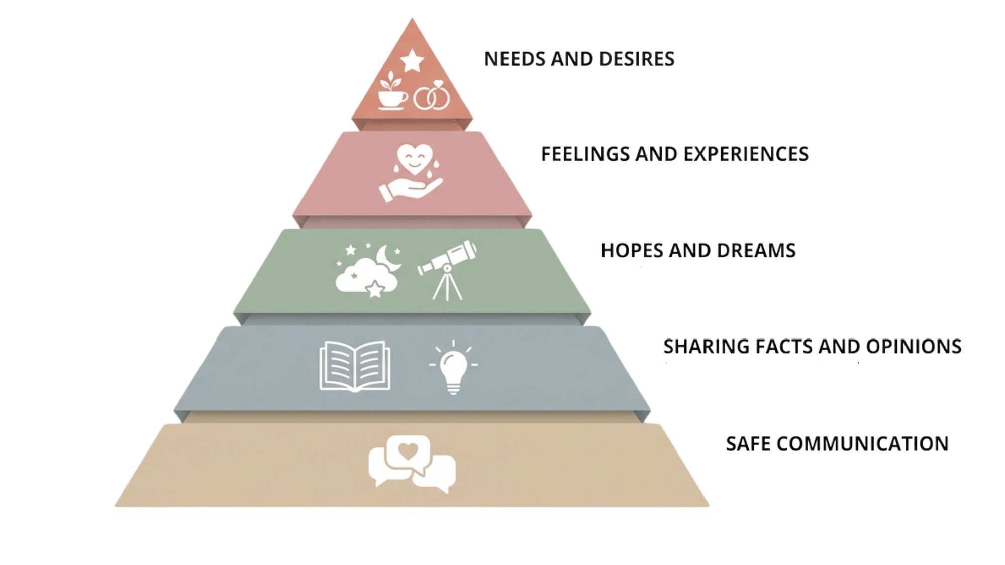 Pyramid diagram showing five levels of intimacy from basic talk to deep emotional needs