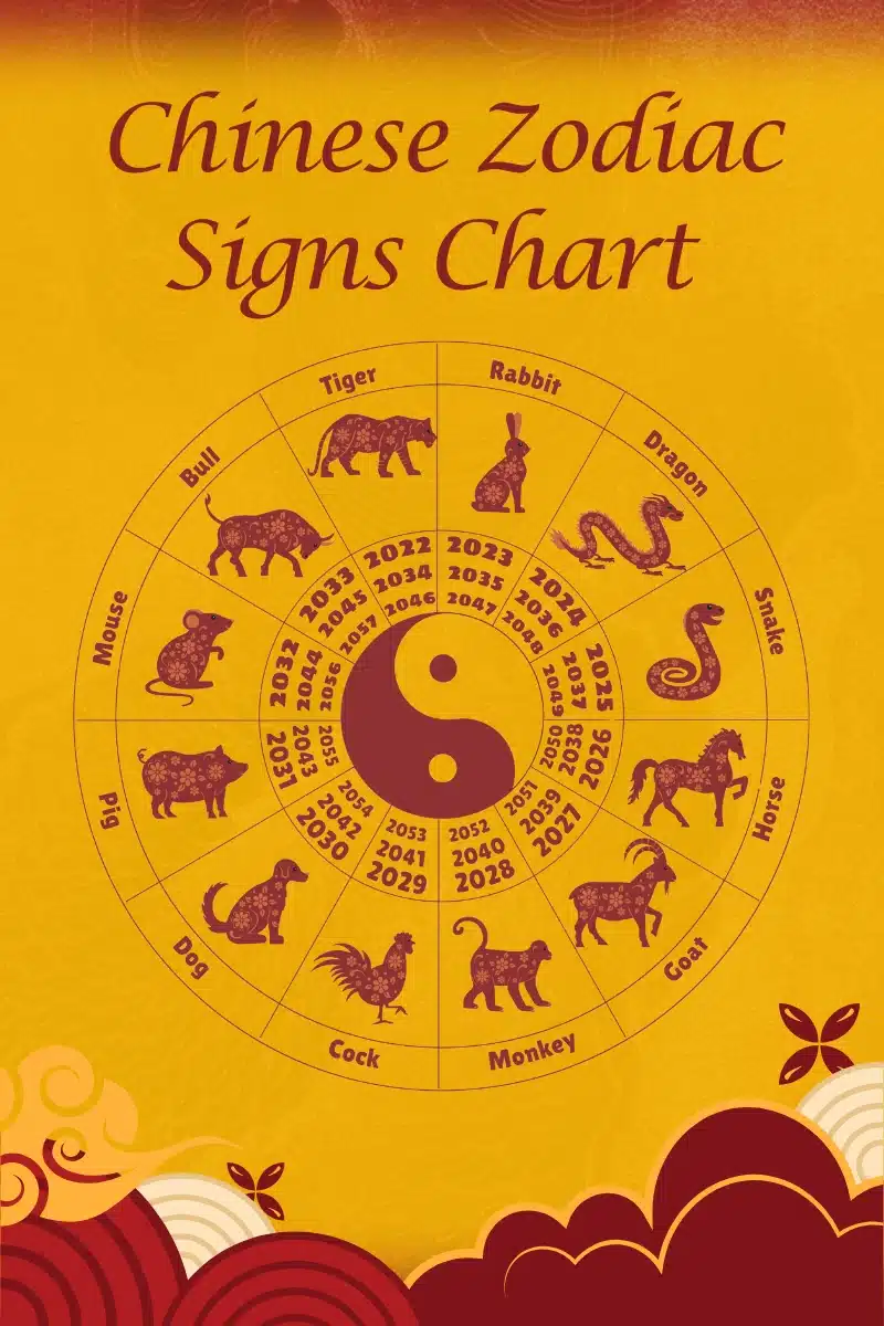 Chinese Zodiac Signs Chart wheel displaying 12 animal signs and corresponding years surrounding a central Yin-Yang symbol.